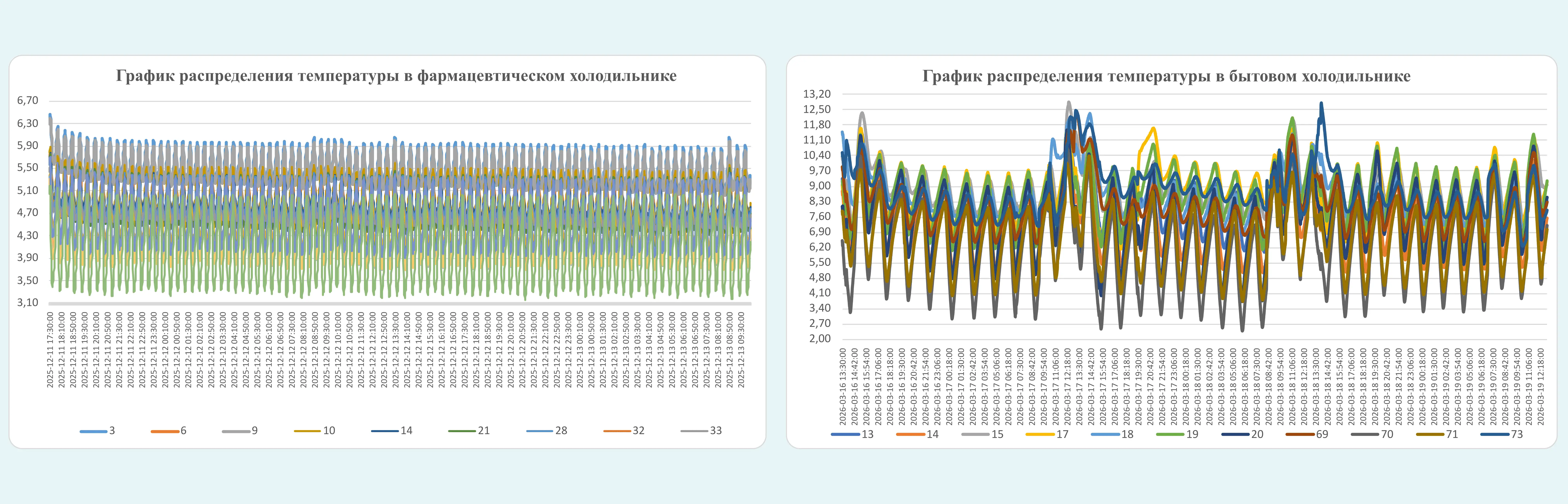 распределение температуры в холодильнике