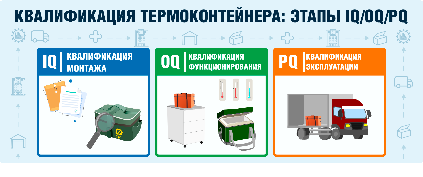 этапы квалификации IQ/OQ/PQ