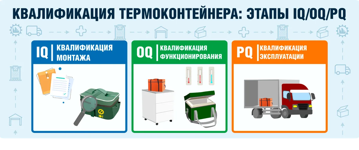 этапы квалификации IQ/OQ/PQ