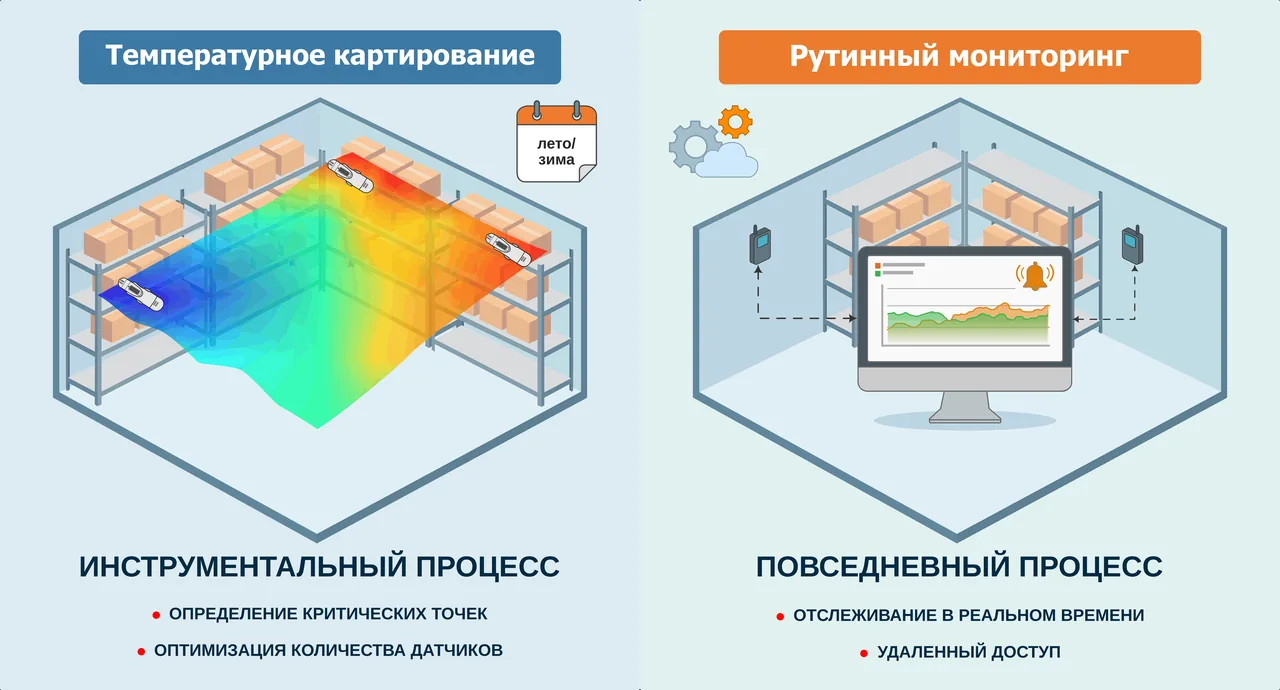 температурное картирование и рутинный мониторинг