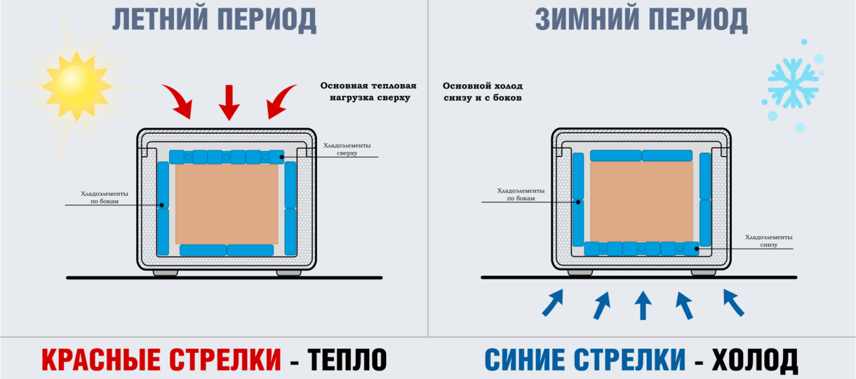 сезонная укладка хладоэлементов