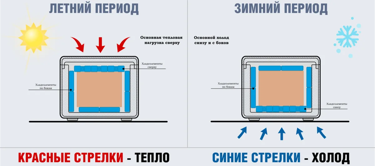 сезонная укладка хладоэлементов